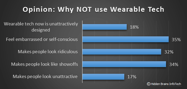 Opinion - Why Not to Use Wearable Technology 2016