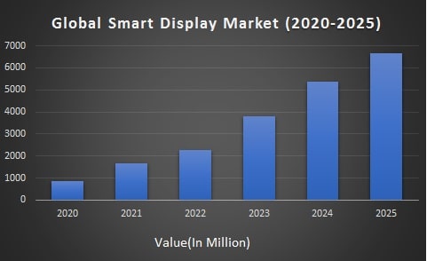 Global Smart Display Market Size (2020 - 2025)