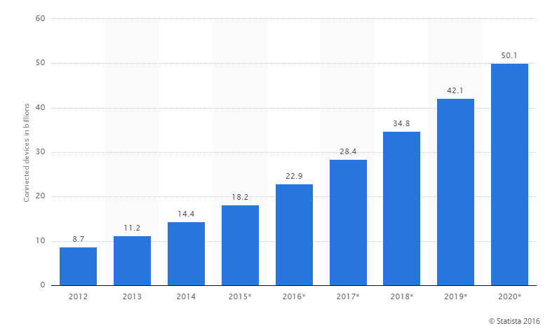 IoT number of connected devices worldwide 2012 2020 Statista