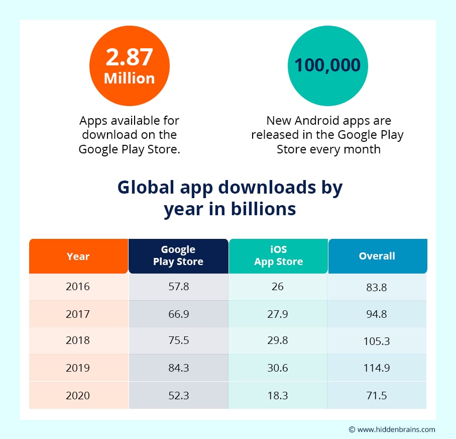 Global App Downloads by Year