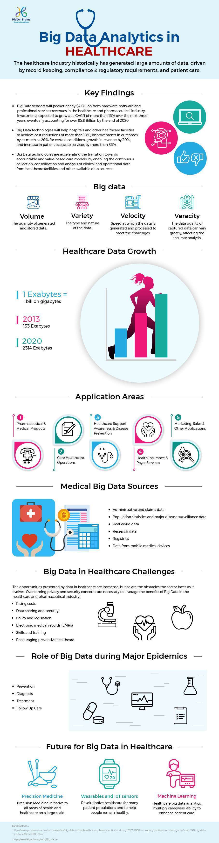 big data solutions in Healthcare Industry