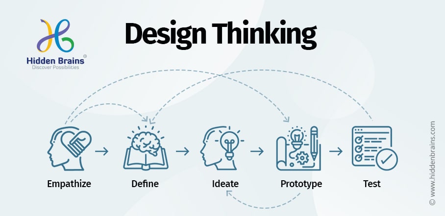 How Design Thinking Works