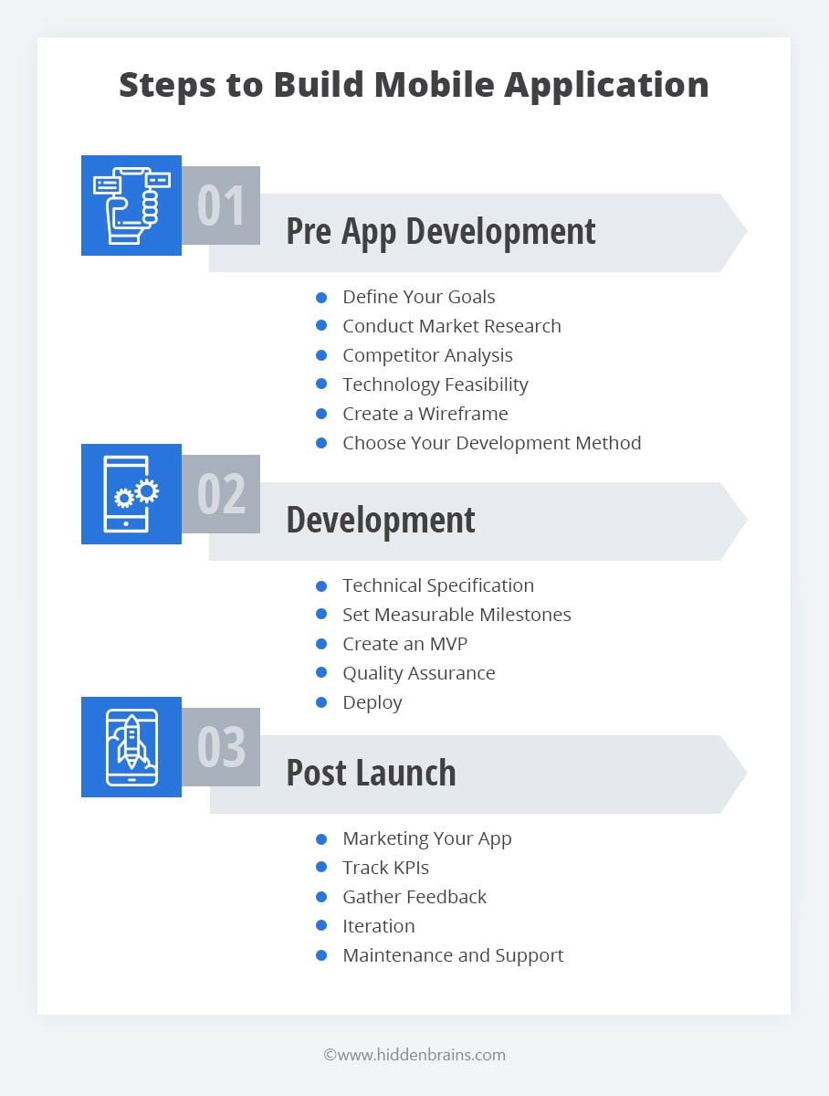 Steps to Build a Mobile Application