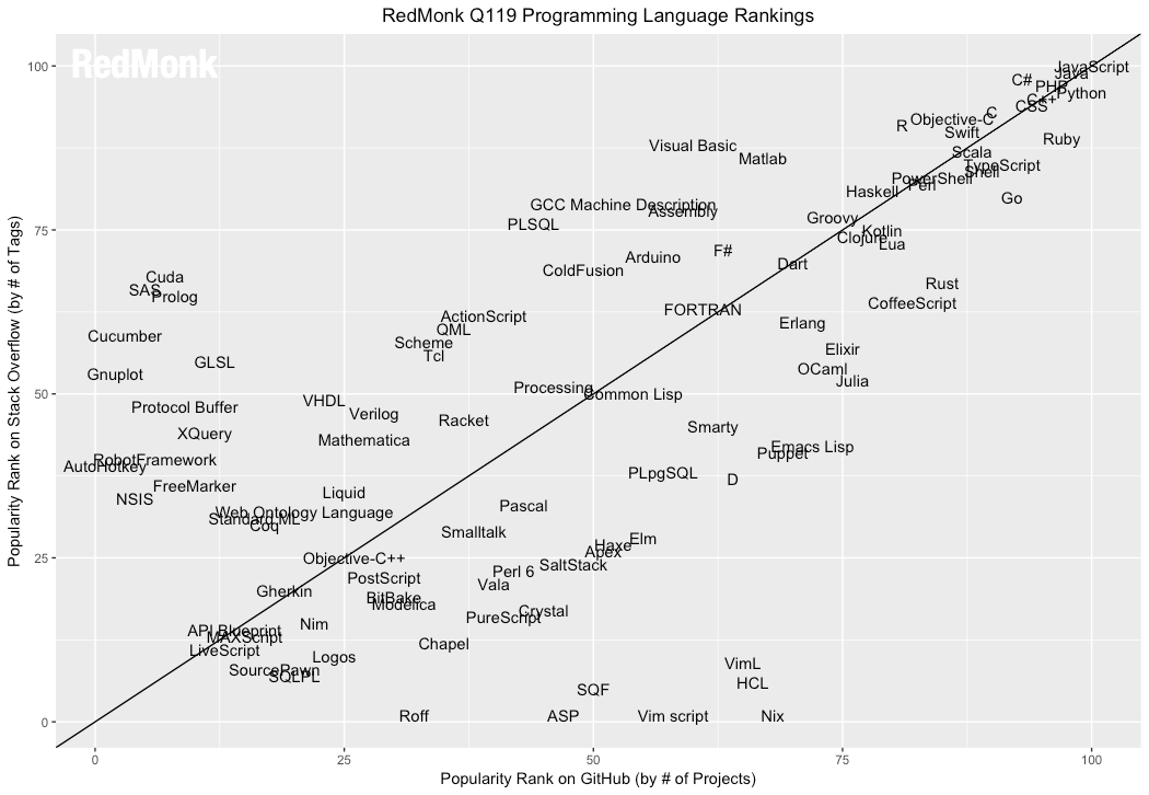 RedMonk Q119 Programming Language Ranking
