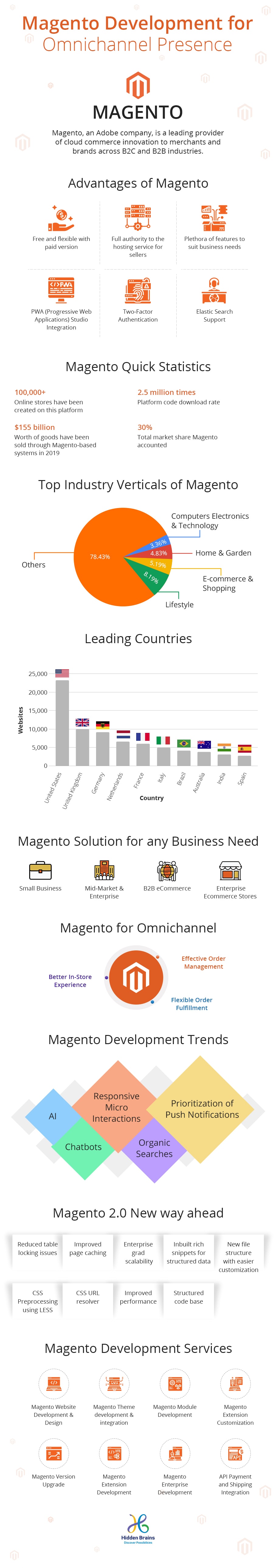 Maximize Omnichannel Experience with Magento
