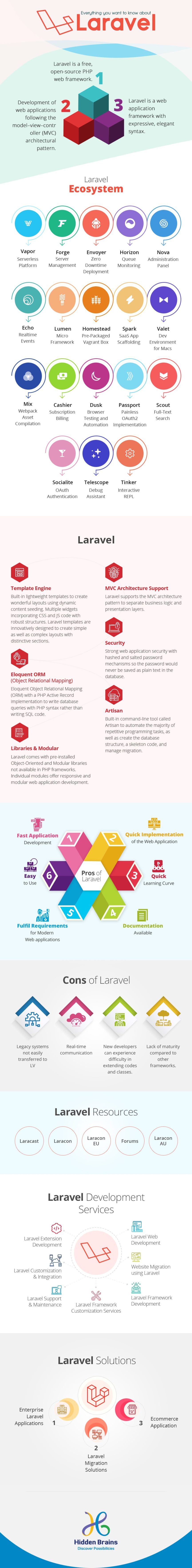 Infographics Explain Features and Advantages of Laravel