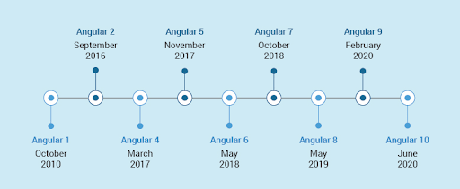 timeline of angularjs to angular