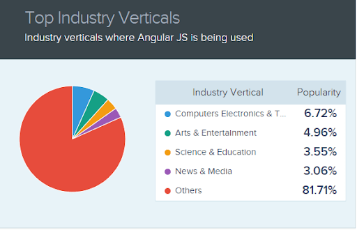 top angularjs industry verticals