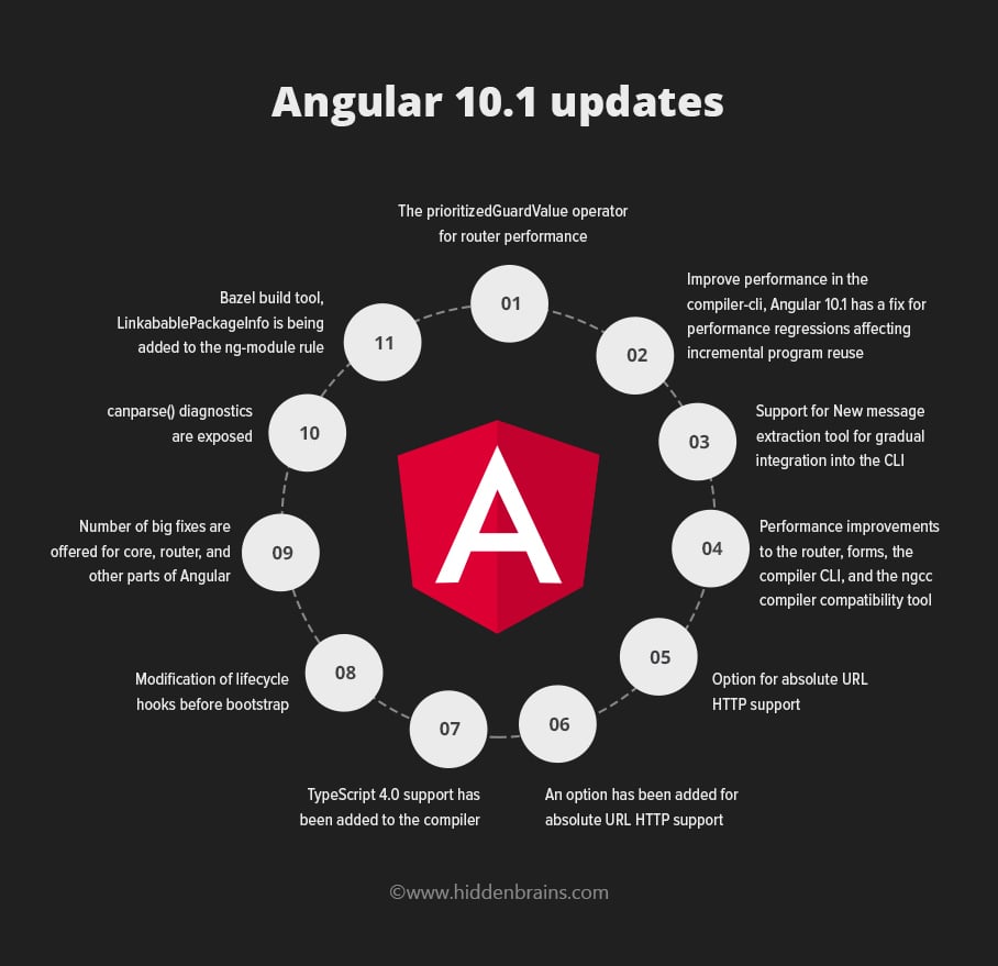 Infographic: Angular 10.1 Updates