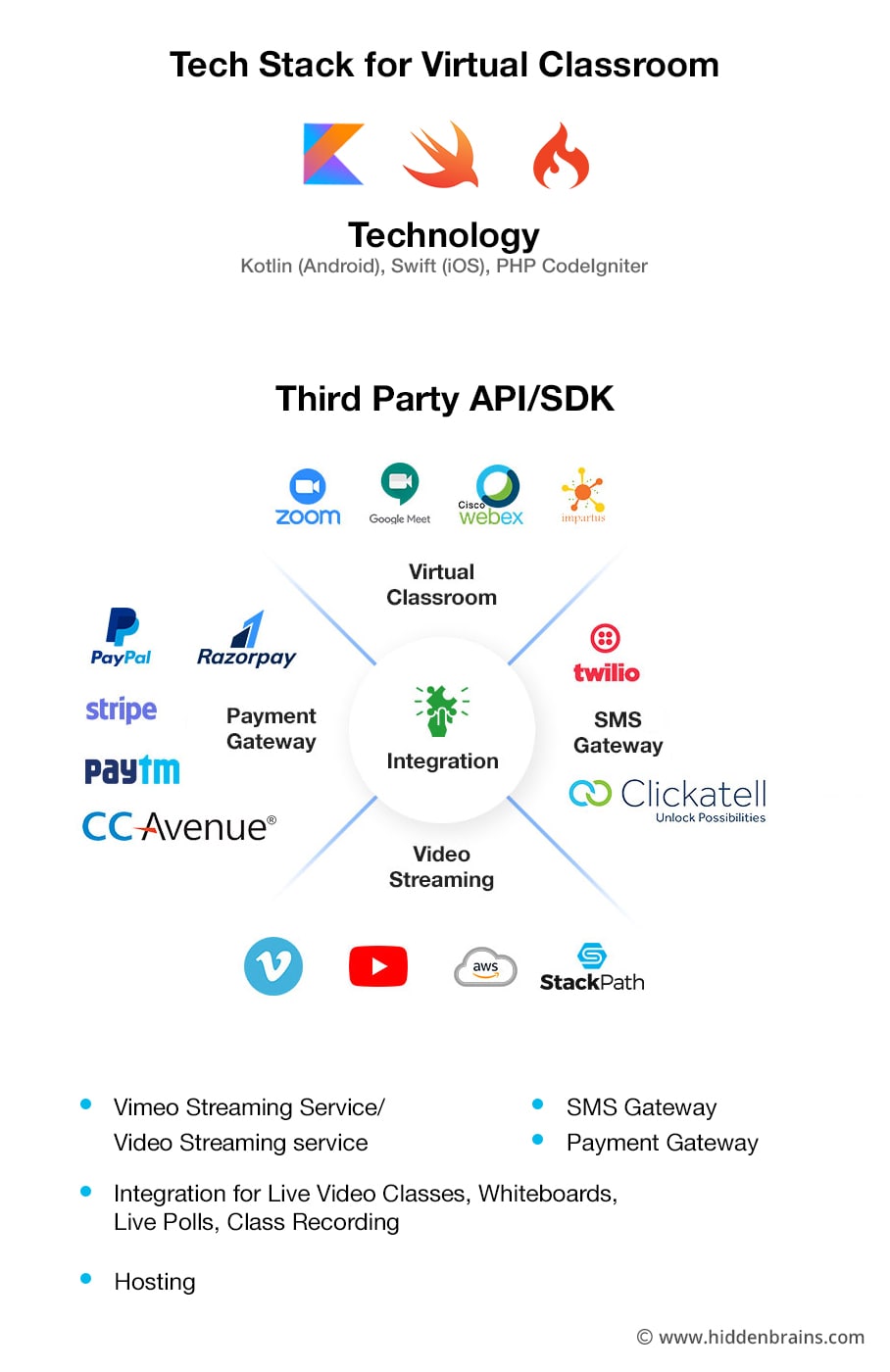 Tech Stack for Virtual Classroom