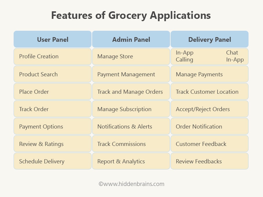 Features of Grocery Applications