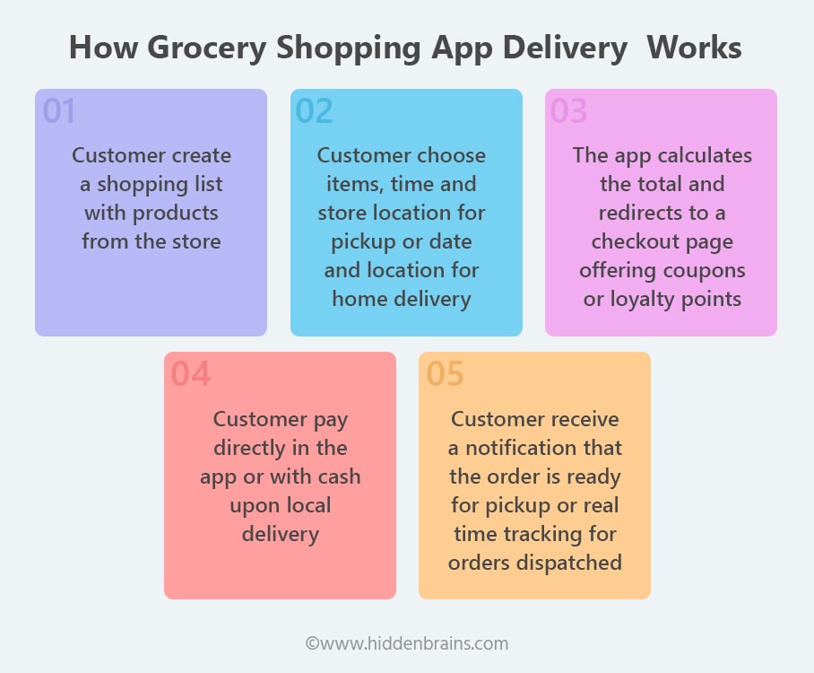 How Grocery Shopping App Delivery Works