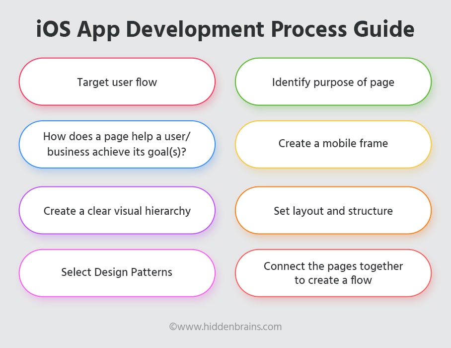 iOS App Development Process Guide