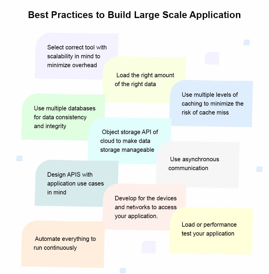 Web Application Development Best Practices