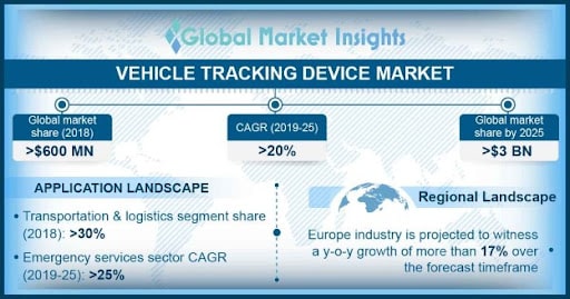 Vehicle Tracking Device Market