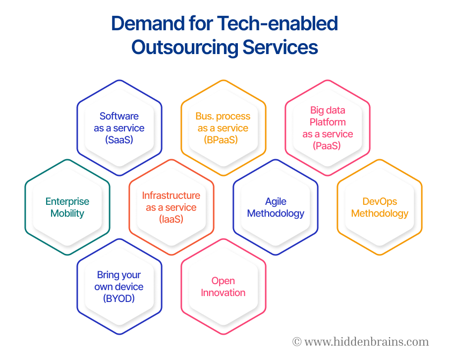 Demand-tech-enabled-outsourcing-services