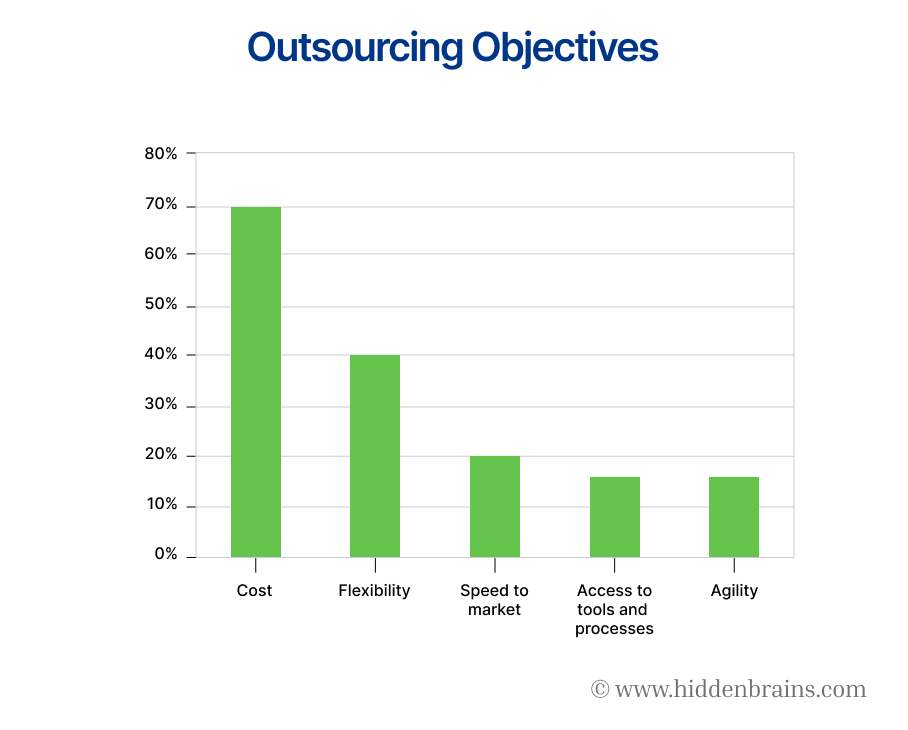Outsourcing-Objectives-HiddenBrains