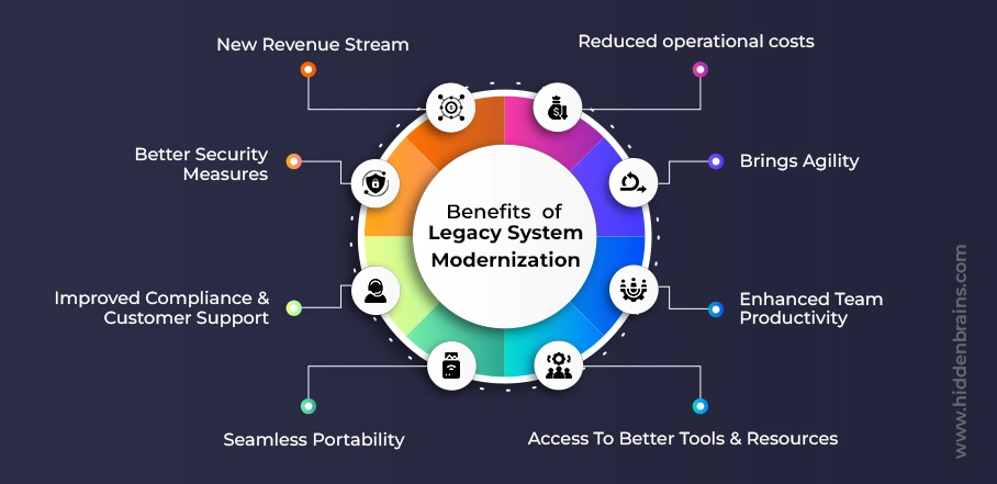 Benefits of legacy system modernization