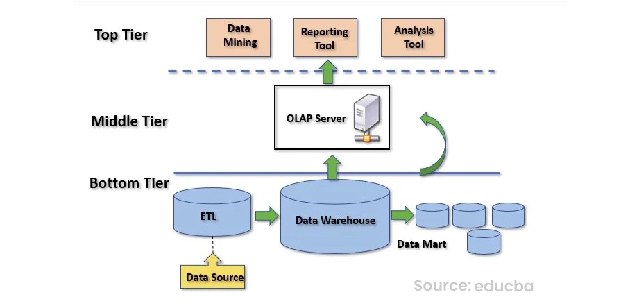 Data Warehouse Architecture (ELT Process)