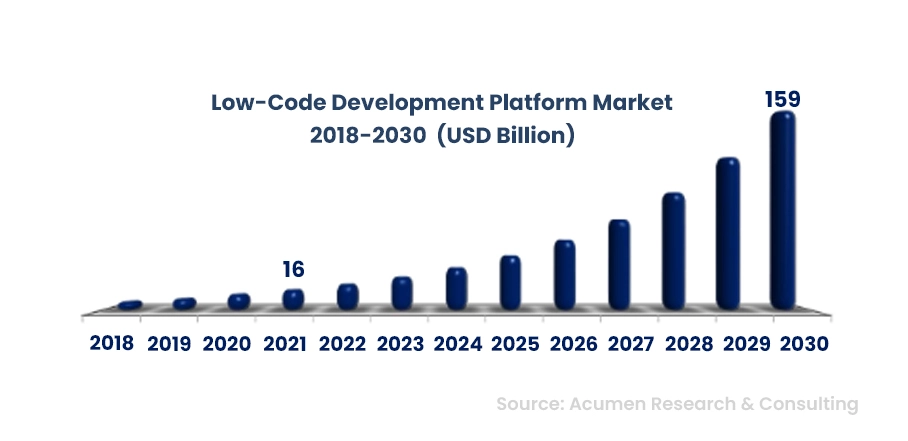 Bar chart of growing Global Low code development market 