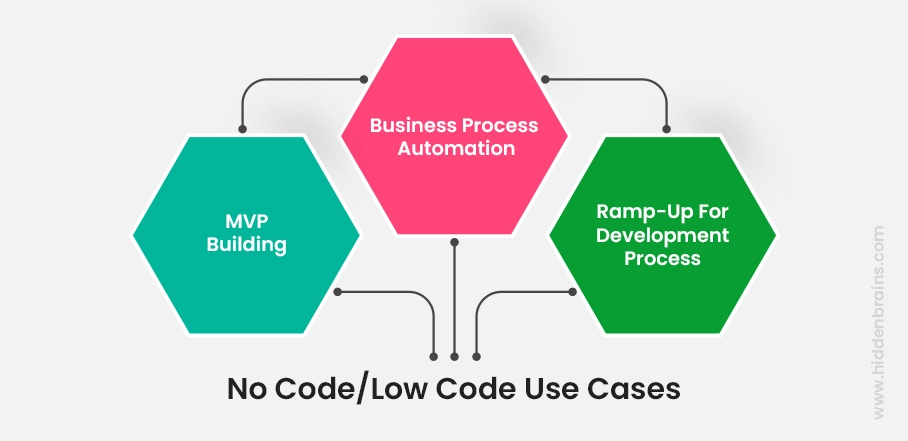 No code and low code use cases