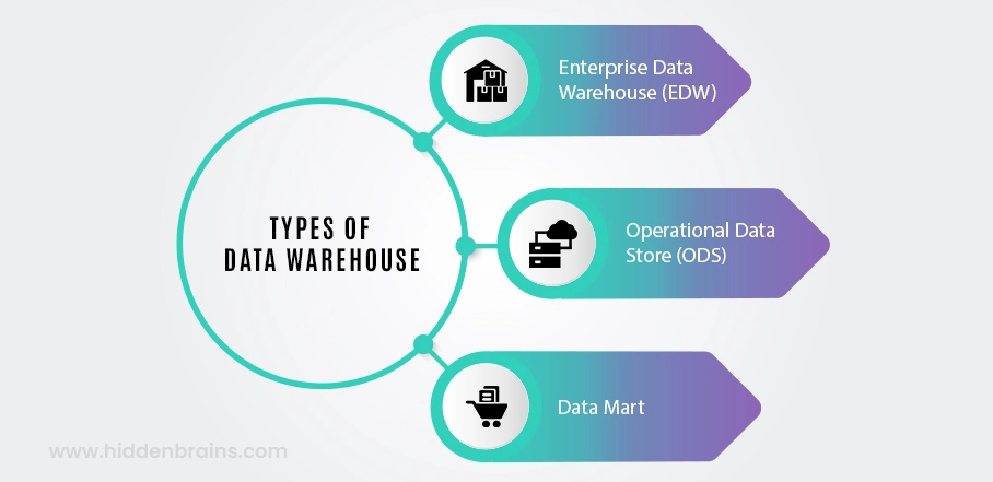 different types of data warehouse