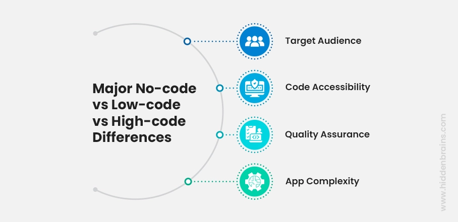 Differences of no code vs low code vs high code 