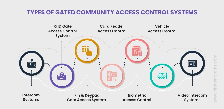 Types of Fated Community Systems