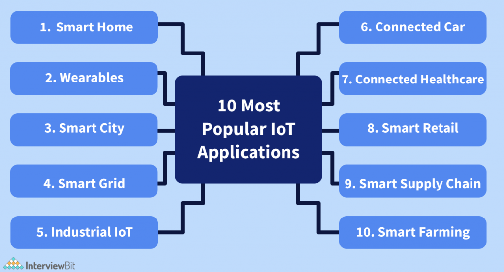 IoT-powered Apps