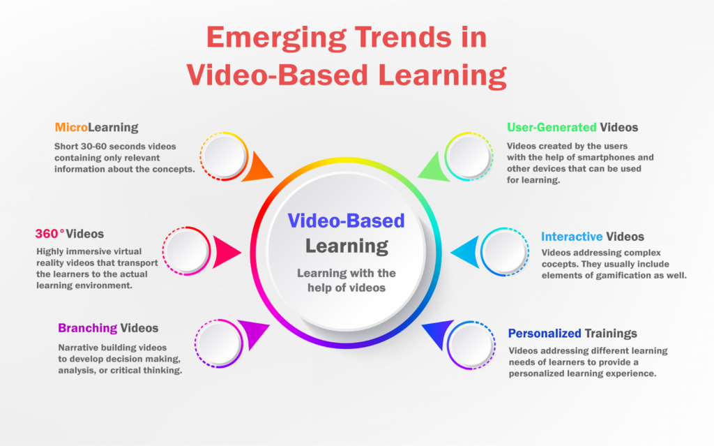trends in video based learning