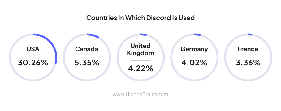countries in which discord used