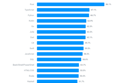 Typescript Vs Javascript: Which One To Choose For 2024?