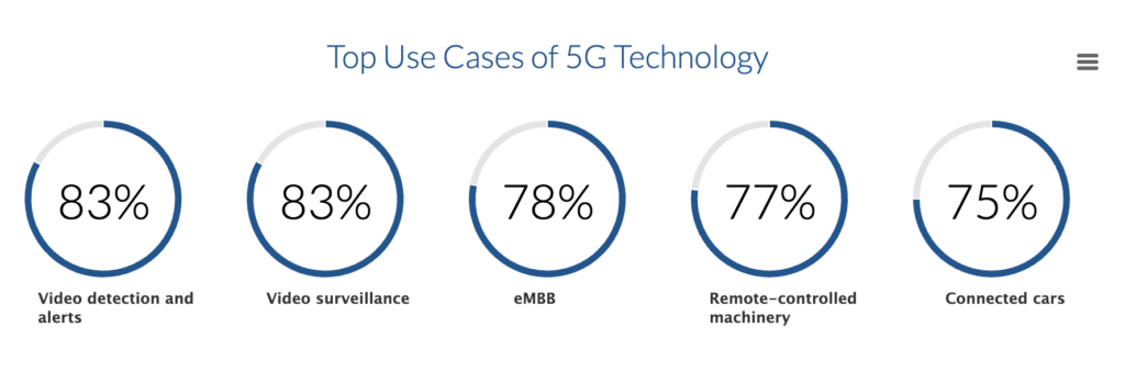 use cases of 5G technology