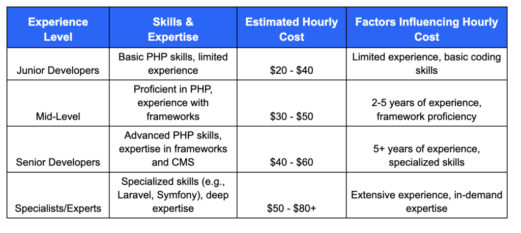Cost To Hire PHP Developer