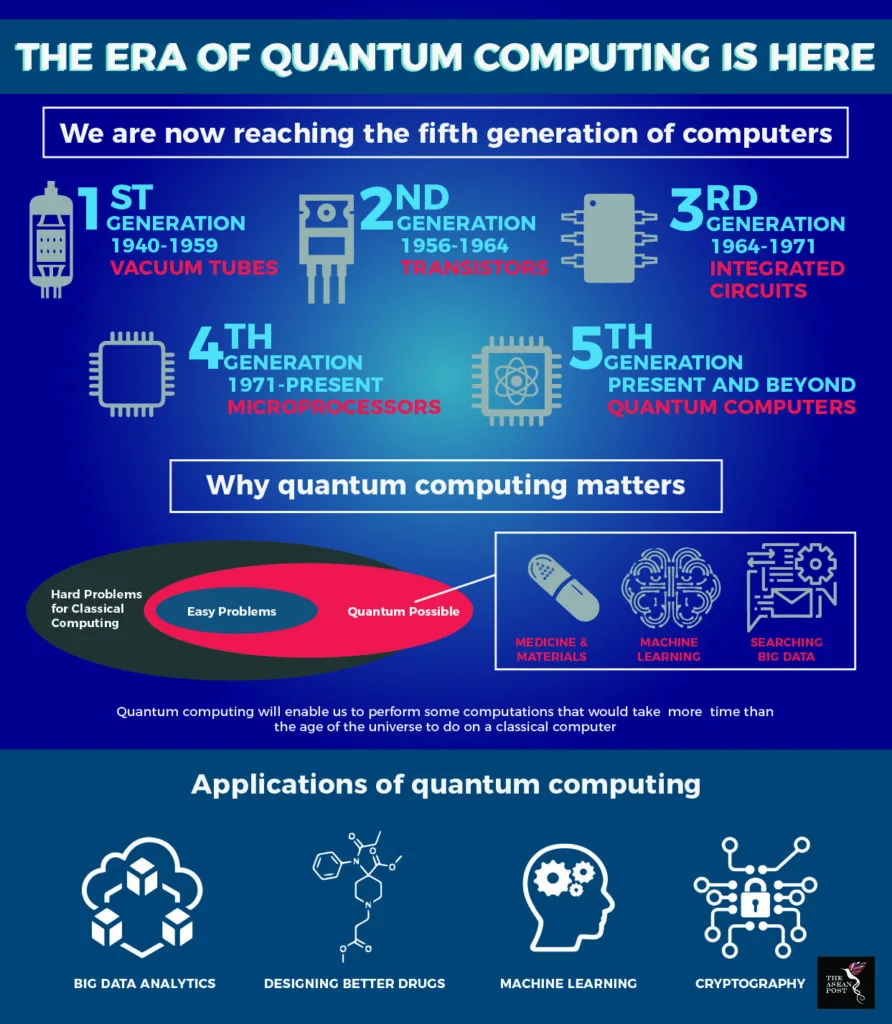 Types of Quantum Computing