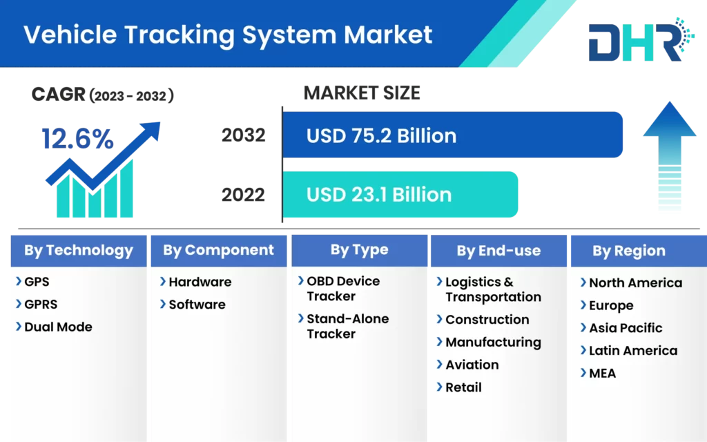 Top Vehicle Tracking System stats