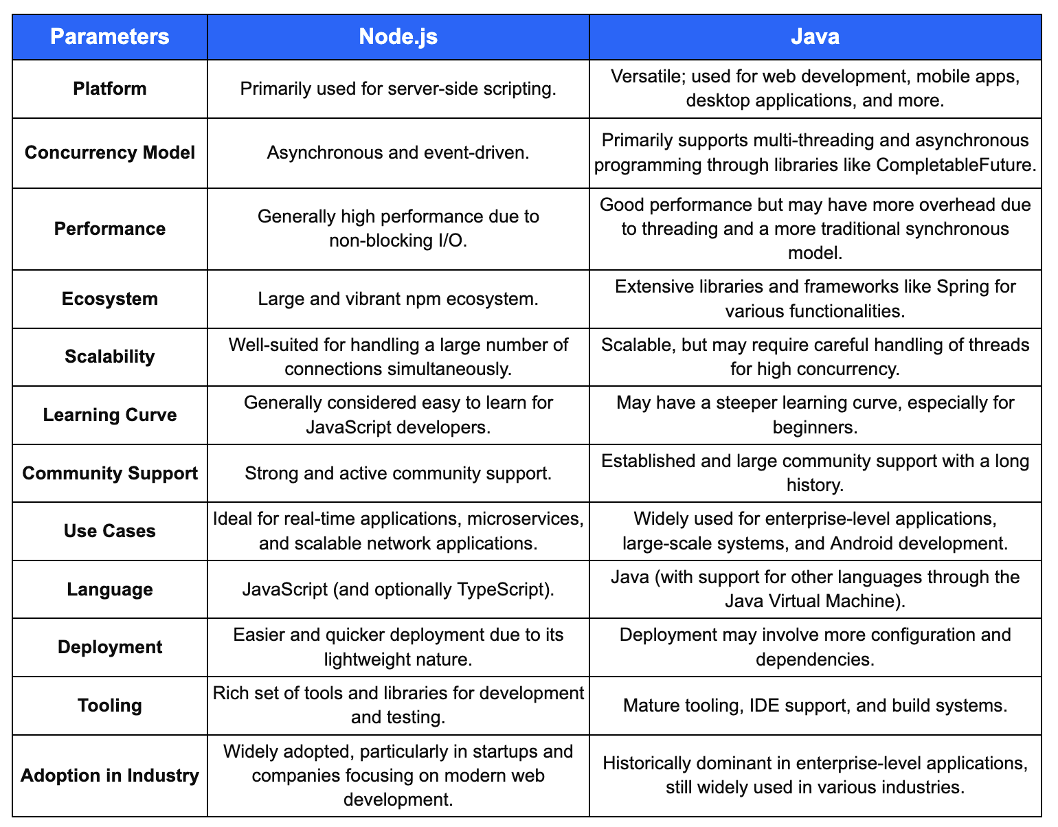 Node.js Vs Java: Which Is Best For Enterprise App Development?
