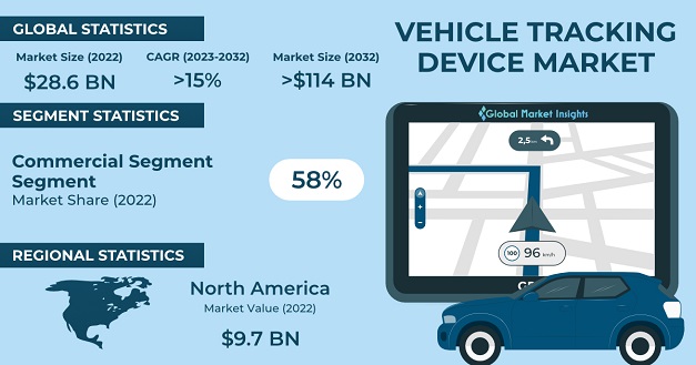 Top Vehicle Tracking System stats