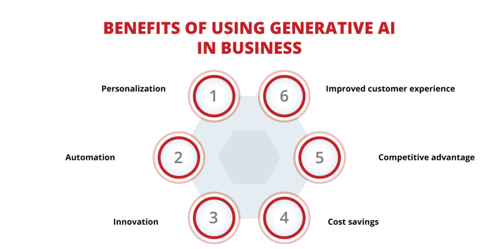 Benefits of using Generative AI in Business