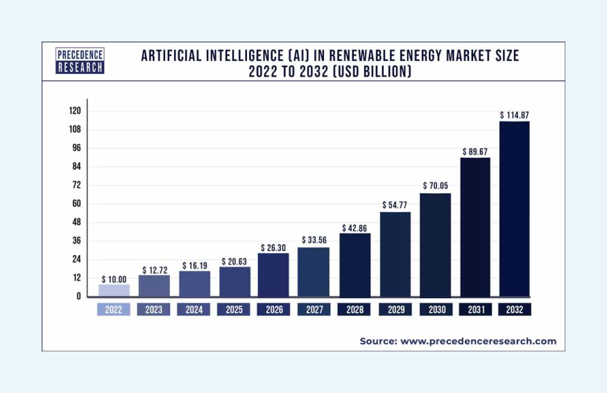 AI in Energy Sector Market Size