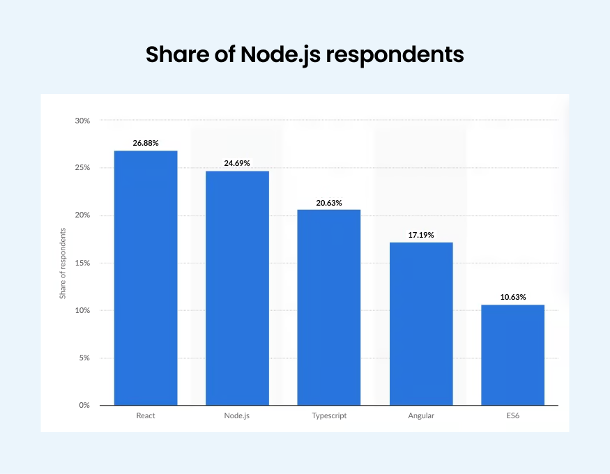 NodeJs for Enterprise App Development