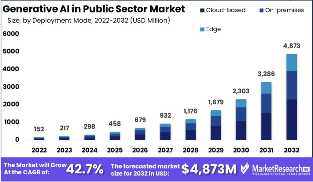 graph for power of AI market size