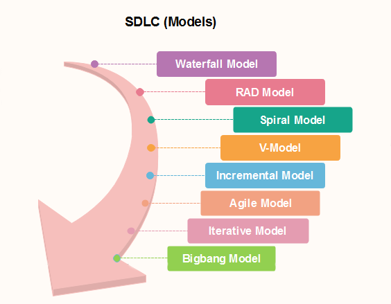 system development life cycle model